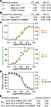 GFP and Nluc reporters provide concordant pharmacological readouts for meas