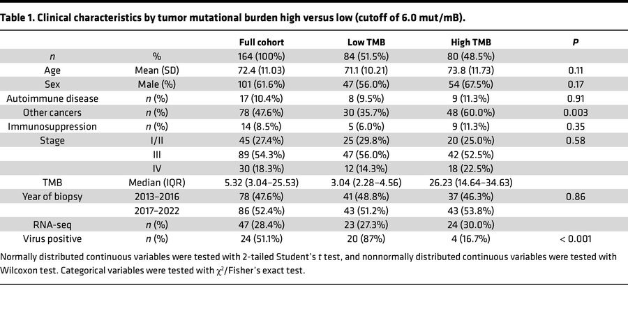 Clinical characteristics by tumor mutational burden high versus low (cut...