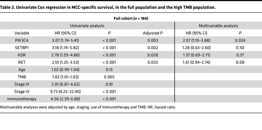 Univariate Cox regression in MCC-specific survival, in the full populati...