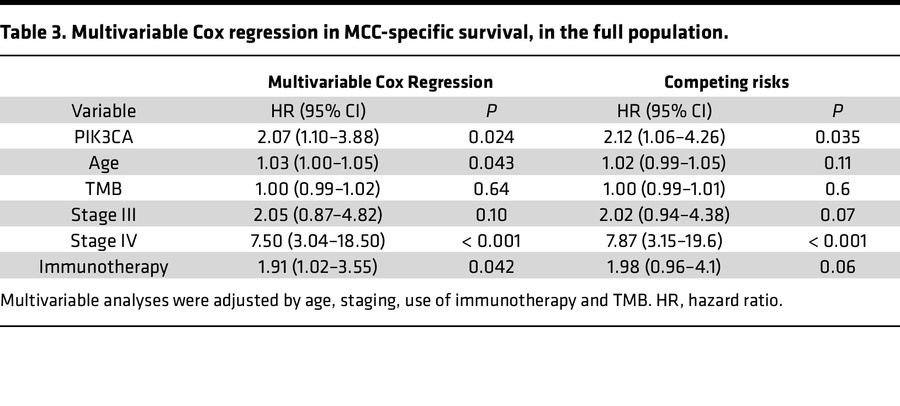 Multivariable Cox regression in MCC-specific survival, in the full popul...