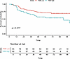 Kaplan-Meier curves for MCC-specific survival by tumor mutational burden (T