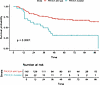 Kaplan-Meier curves for MCC-specific survival in the full cohort.