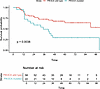 Kaplan-Meier curves for MCC-specific survival in the high TMB cohort (TMB >