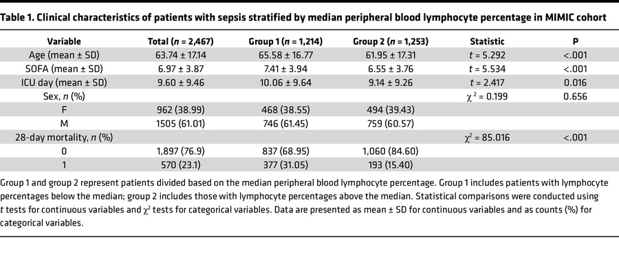 Clinical characteristics of patients with sepsis stratified by median pe...
