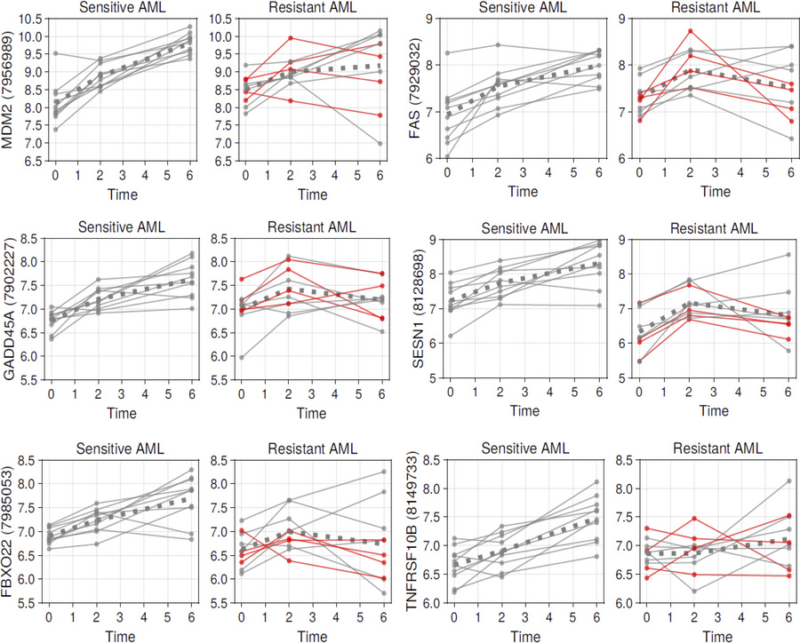 Gene expression induction slopes in 10 sensitive and 10 resistant AML ca...