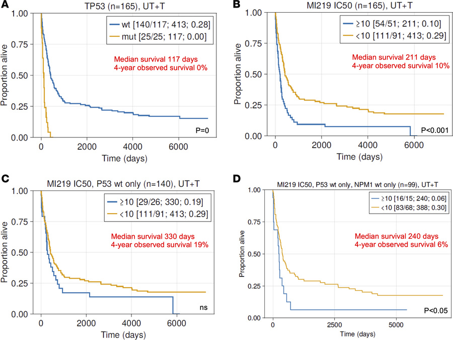 Survival of patients with AML stratified by biomarkers.
A cohort of 165 ...