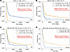 Survival of patients with AML stratified by biomarkers.