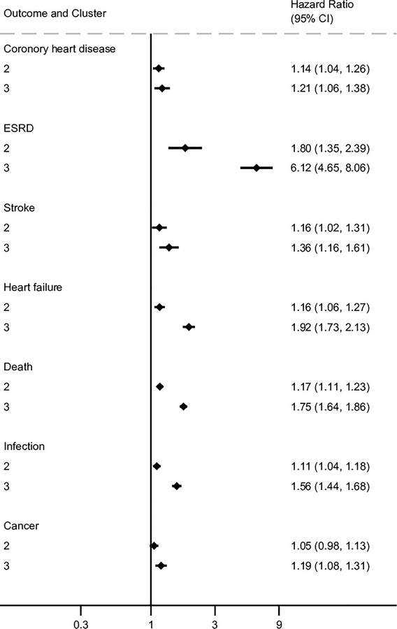 Forest plot showing the hazard ratios for older organs (Cluster 3) and n...