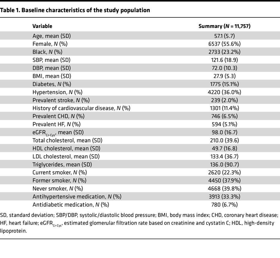 Baseline characteristics of the study population
