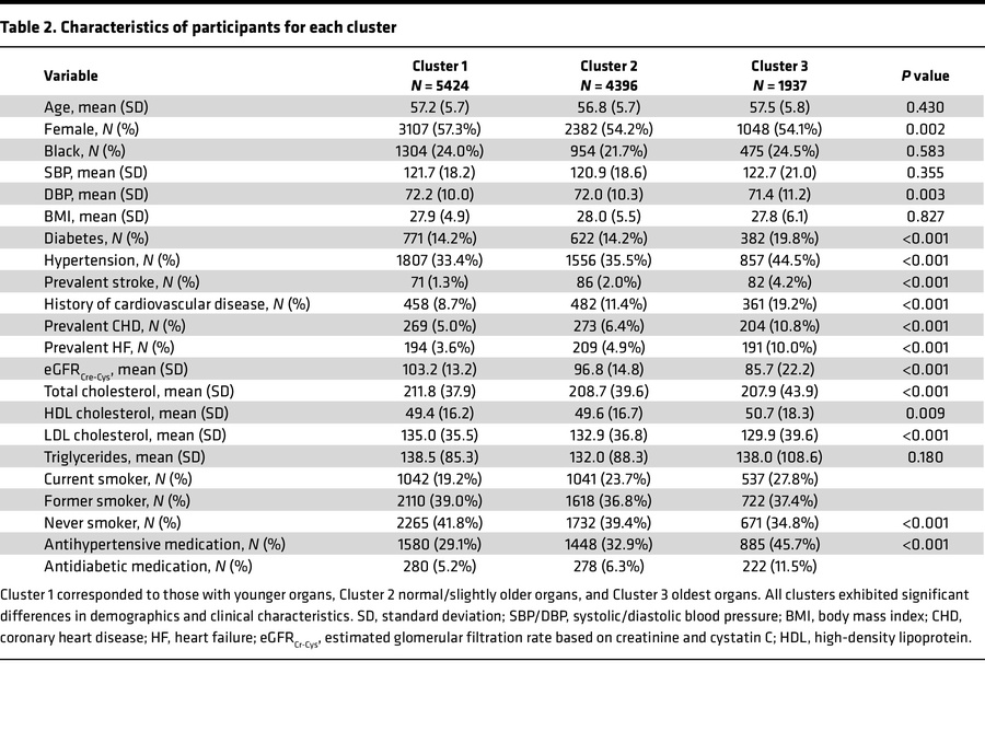 Characteristics of participants for each cluster