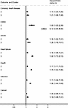 Forest plot showing the hazard ratios for older organs (Cluster 3) and norm