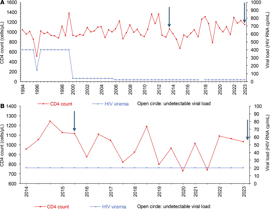 CD4+ T cell count and viral loads in the 2 ECs under investigation.
(A a...