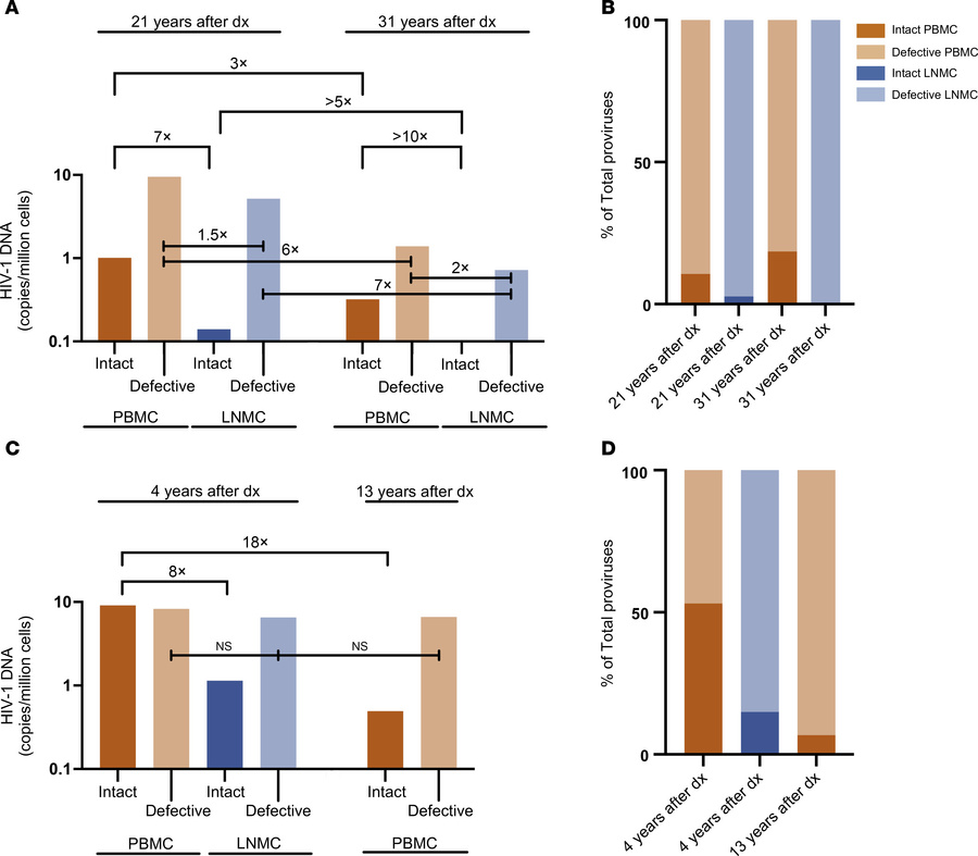 Quantification of the proviral reservoirs.
(A and C) Relative frequencie...