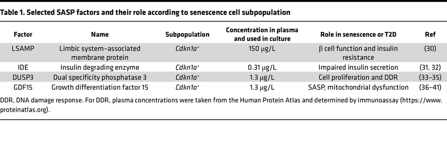 Selected SASP factors and their role according to senescence cell subpop...