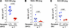 Blocking the HSP70 pathway reduces innate allorecognition.