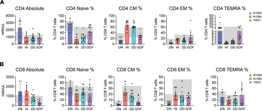 Naive and memory T cell phenotypes in patients with IKZF1 mutations.
(A)...