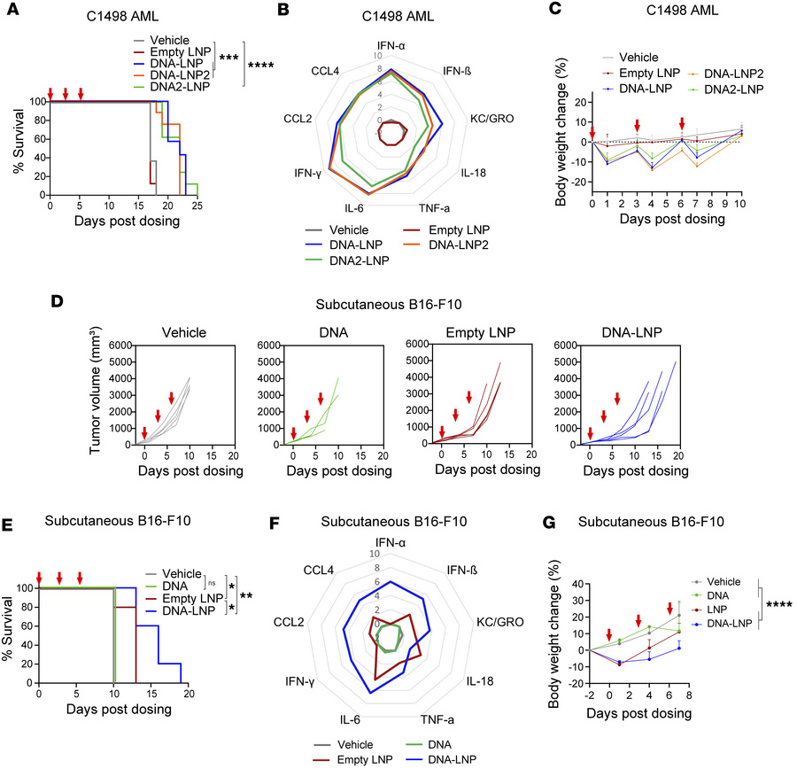 DNA delivered by LNP mediates the antitumor effect in nonhepatic tumor m...