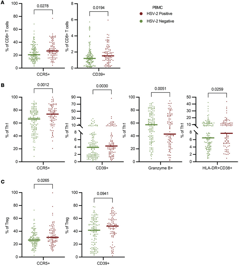 HSV-2 seropositivity is associated with circulating T cell signatures.
(...