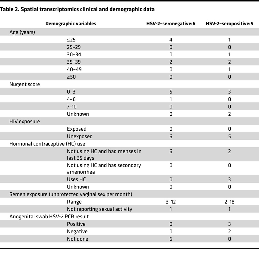 Spatial transcriptomics clinical and demographic data