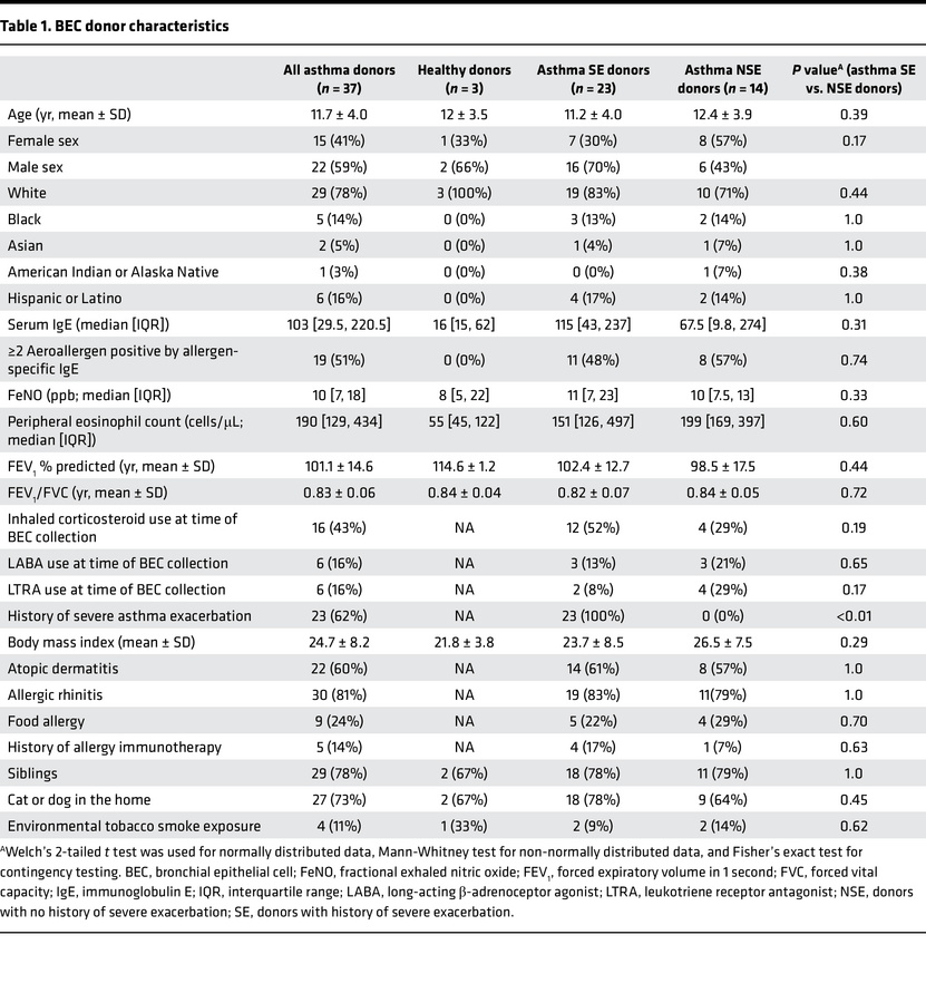 BEC donor characteristics