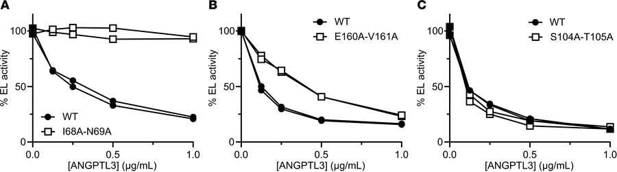 Representative levels of EL inhibition by different ANGPTL3 mutants.
Inc...