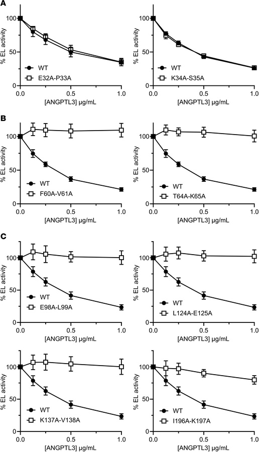 Identification of regions and residues critical for EL inhibition.
Phosp...