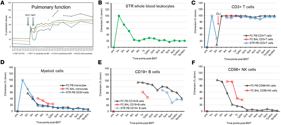 Longitudinal monitoring of donor cell chimerism and pulmonary function t...