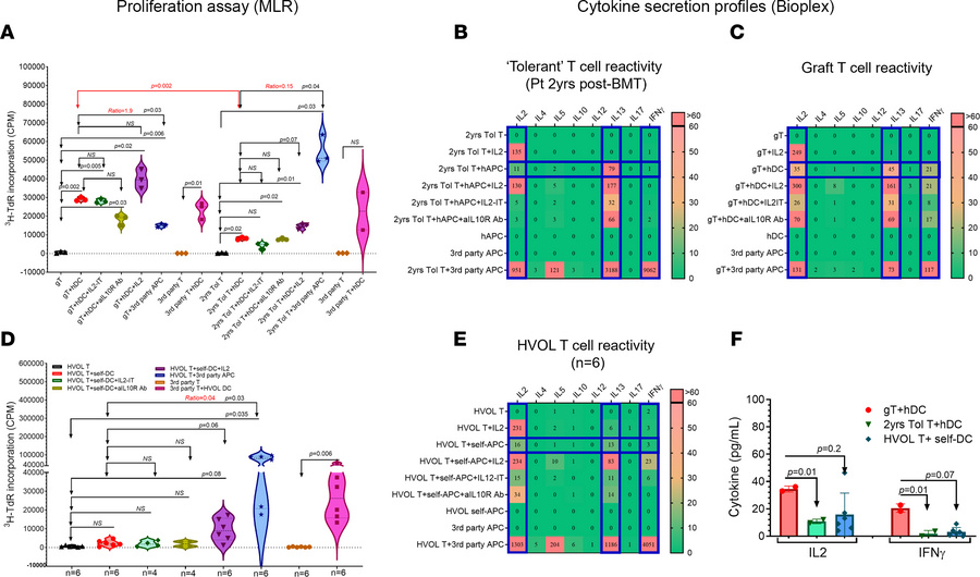 Anti-host proliferation by donor T cells in MLR and cytokine profiles co...