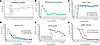 Longitudinal monitoring of donor cell chimerism and pulmonary function test