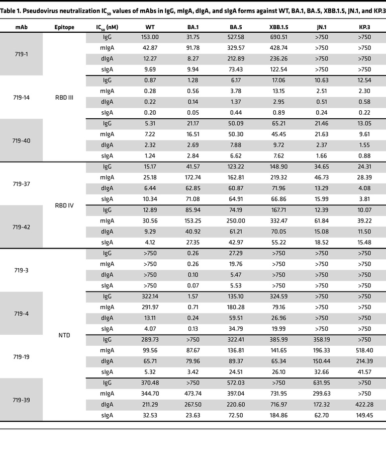 Pseudovirus neutralization IC50 values of mAbs in IgG, mIgA, dIgA, and s...
