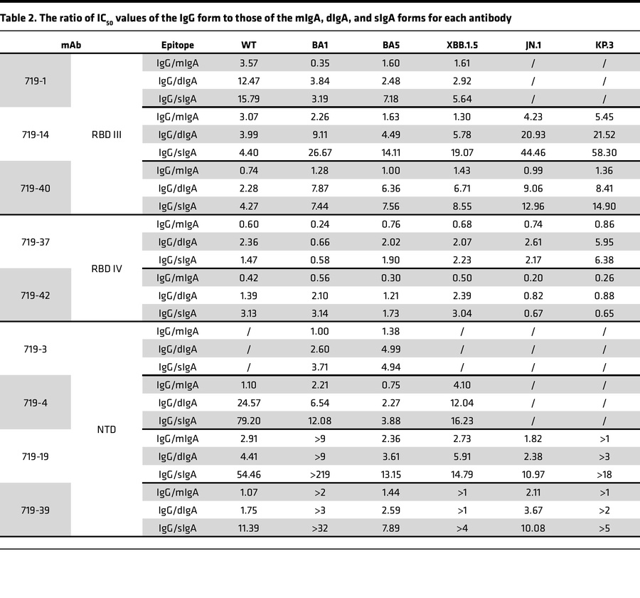 The ratio of IC50 values of the IgG form to those of the mIgA, dIgA, and...