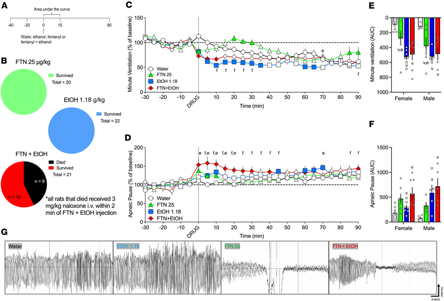 Effects of 25 μg/kg fentanyl and 1.18 g/kg alcohol alone and combined on...