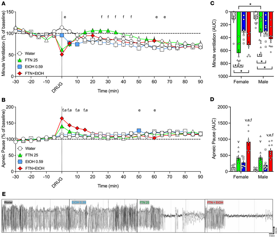 Effects of 25 μg/kg fentanyl and 0.59 g/kg alcohol alone and combined on...