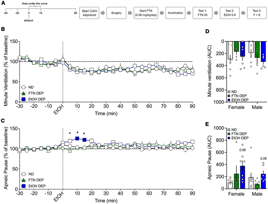 Effect of 0.59 g/kg alcohol in fentanyl- and alcohol-dependent and nonde...