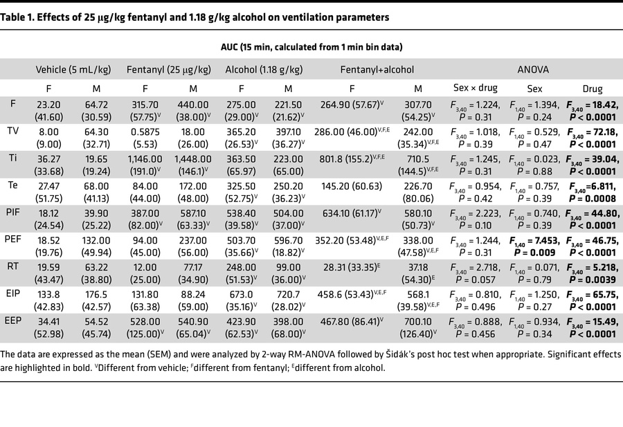 Effects of 25 μg/kg fentanyl and 1.18 g/kg alcohol on ventilation parame...