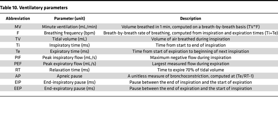 Ventilatory parameters