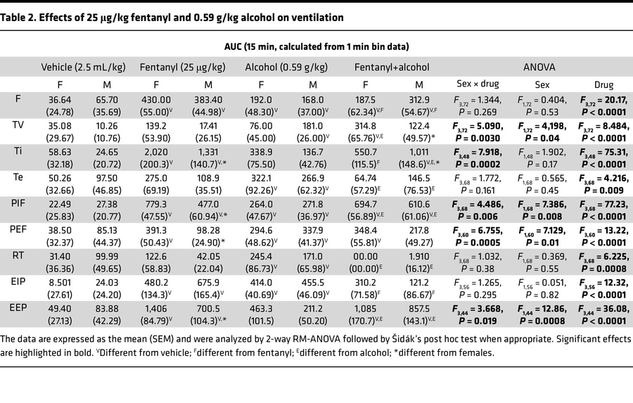 Effects of 25 μg/kg fentanyl and 0.59 g/kg alcohol on ventilation