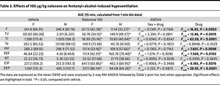 Effects of 100 μg/kg naloxone on fentanyl+alcohol-induced hypoventilation