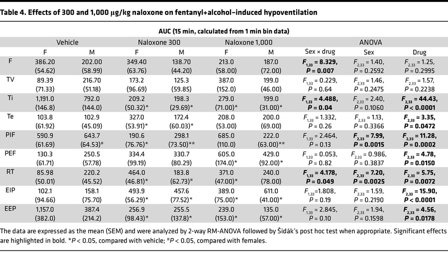Effects of 300 and 1,000 μg/kg naloxone on fentanyl+alcohol–induced hypo...