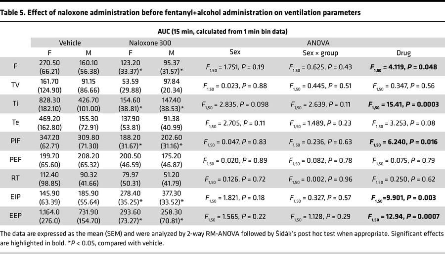 Effect of naloxone administration before fentanyl+alcohol administration...