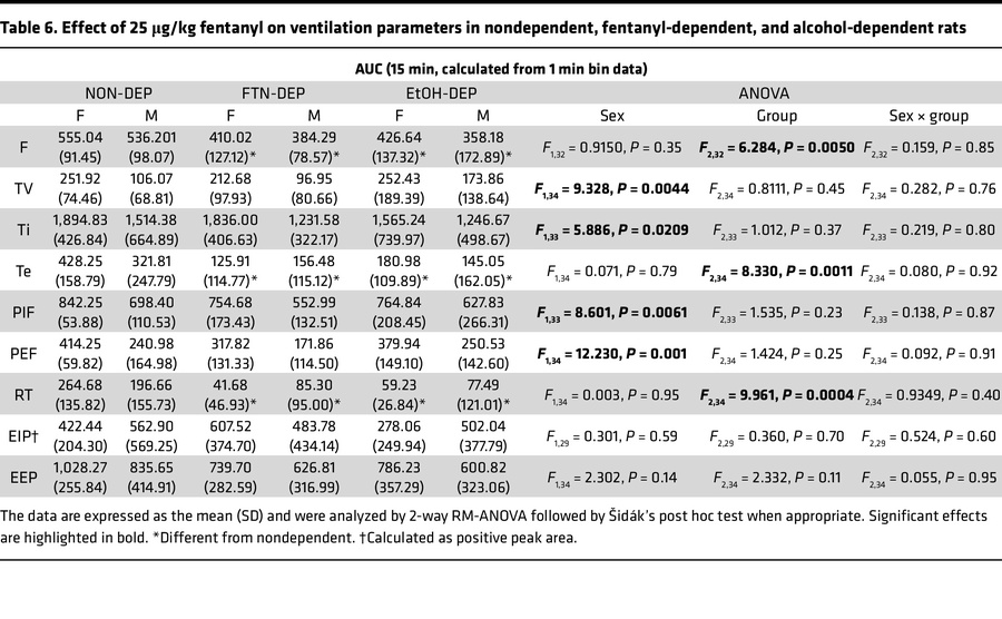 Effect of 25 μg/kg fentanyl on ventilation parameters in nondependent, f...