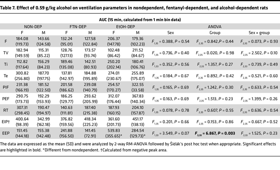 Effect of 0.59 g/kg alcohol on ventilation parameters in nondependent, f...