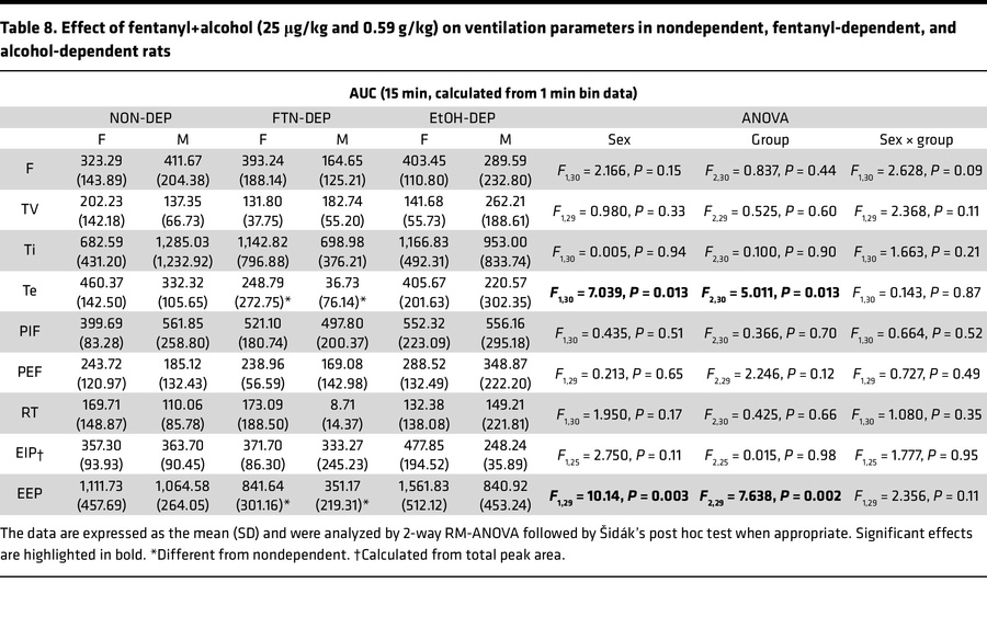 Effect of fentanyl+alcohol (25 μg/kg and 0.59 g/kg) on ventilation param...