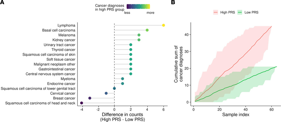 Cancer diagnoses in the high and low pan-cancer PRS groups under 40 year...