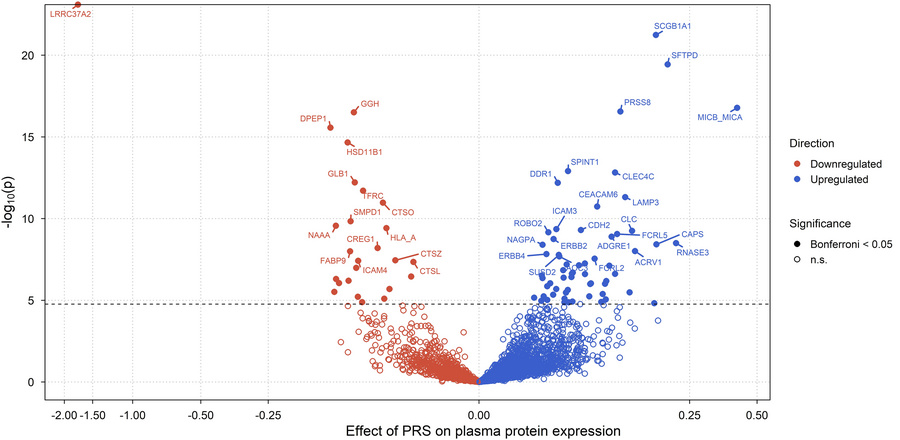 Regulation of plasma protein levels by the pan-cancer PRS in the UK Biob...