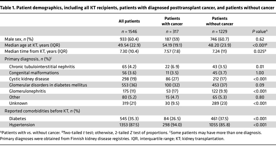 Patient demographics, including all KT recipients, patients with diagnos...
