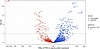 Regulation of plasma protein levels by the pan-cancer PRS in the UK Biobank