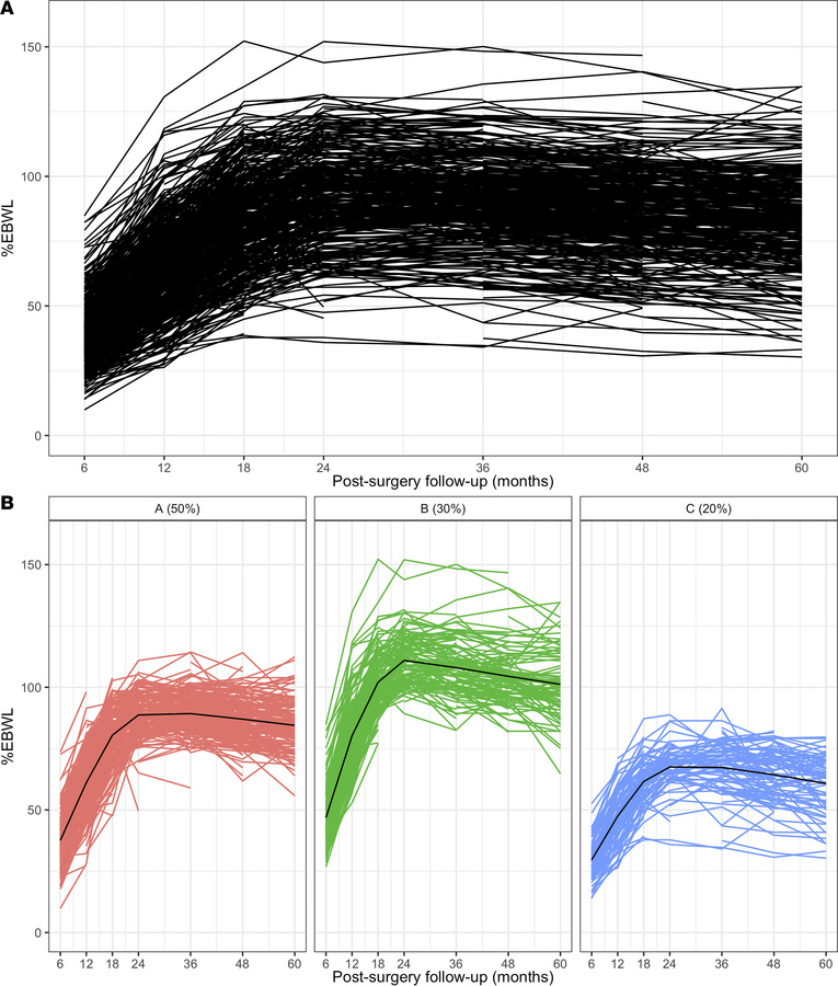 Weight loss trajectories following biliopancreatic diversion with duoden...
