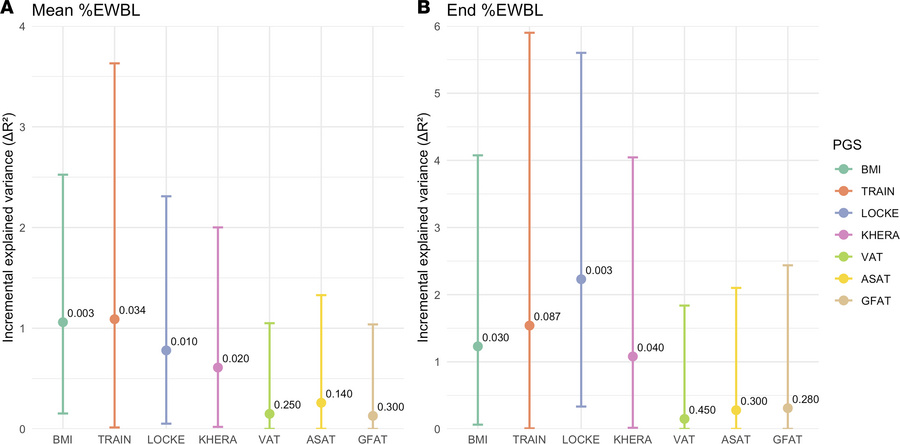 Increase in the explained variance of excess body weight loss (%EBWL) af...