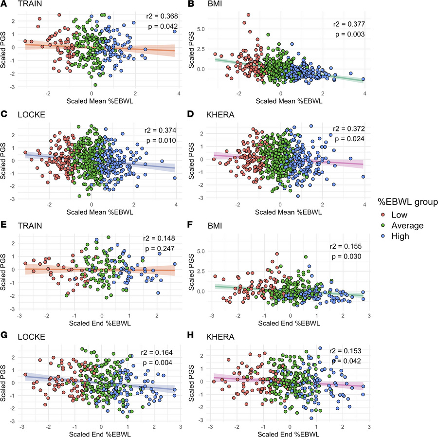 Linear relationship between polygenic risk scores (PGS) and excess body ...